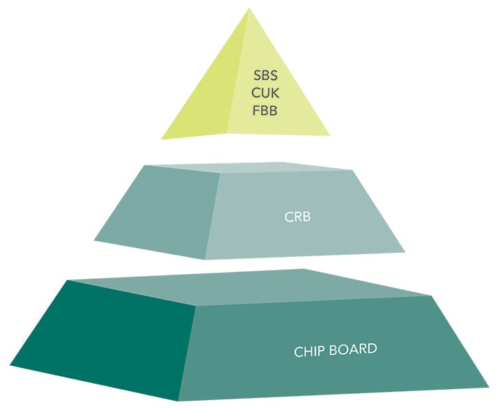 One way to think of packaging grades is a tri-level pyramid. Generally speaking as you ascend the pyramid you attain both higher quality and higher cost.