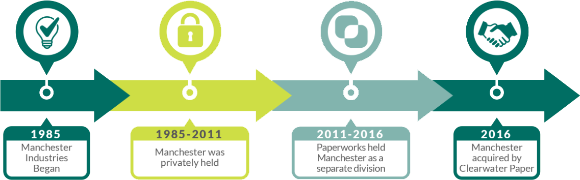 Manchester Industries History Timeline