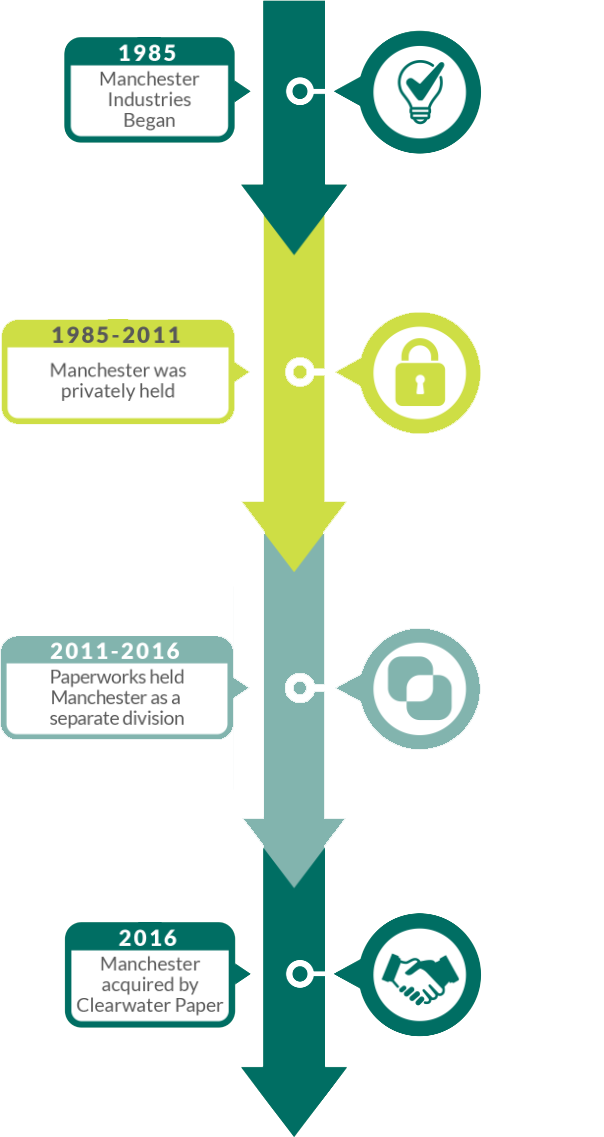 Manchester Industries History Timeline